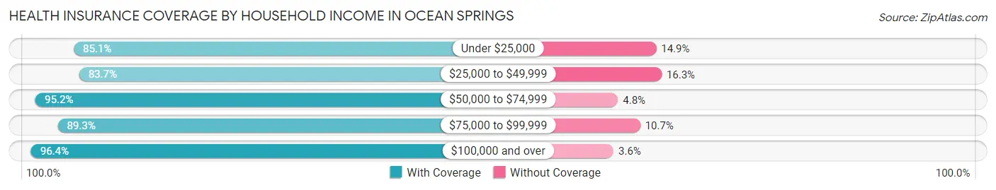 Health Insurance Coverage by Household Income in Ocean Springs