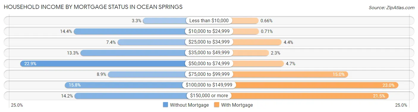Household Income by Mortgage Status in Ocean Springs