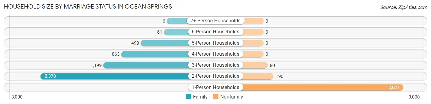 Household Size by Marriage Status in Ocean Springs