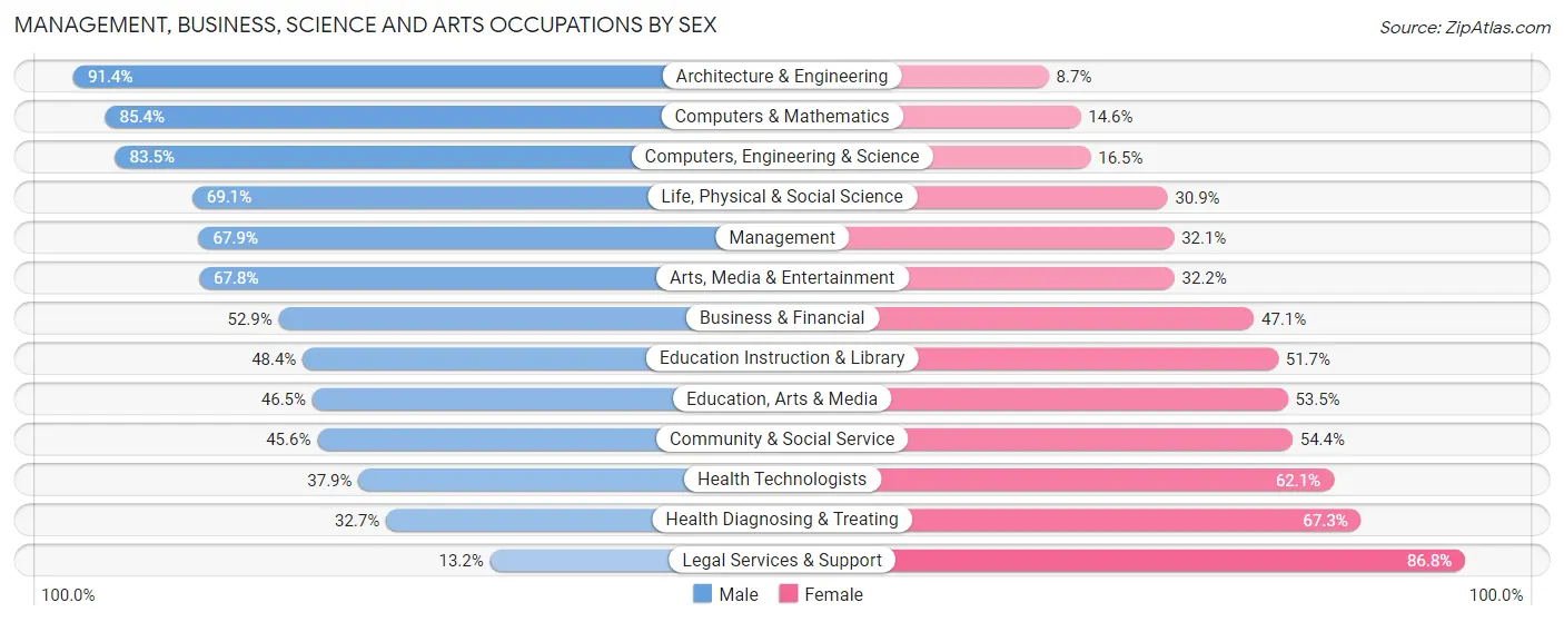 Management, Business, Science and Arts Occupations by Sex in Ocean Springs