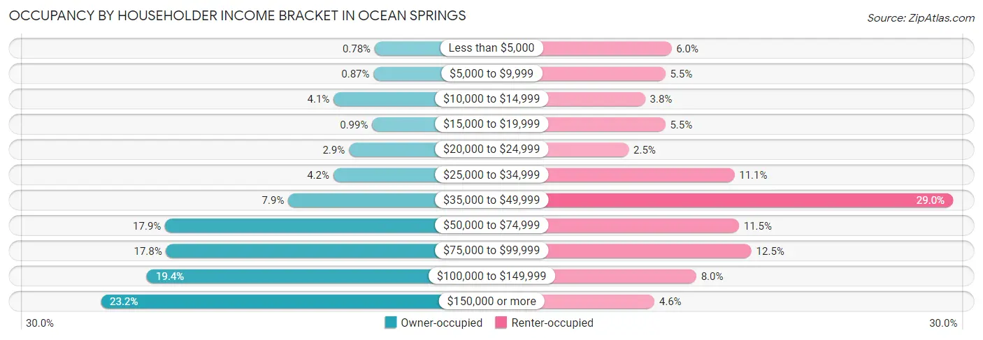 Occupancy by Householder Income Bracket in Ocean Springs