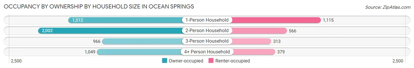 Occupancy by Ownership by Household Size in Ocean Springs