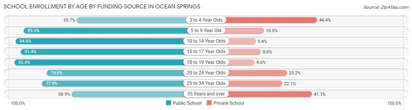 School Enrollment by Age by Funding Source in Ocean Springs