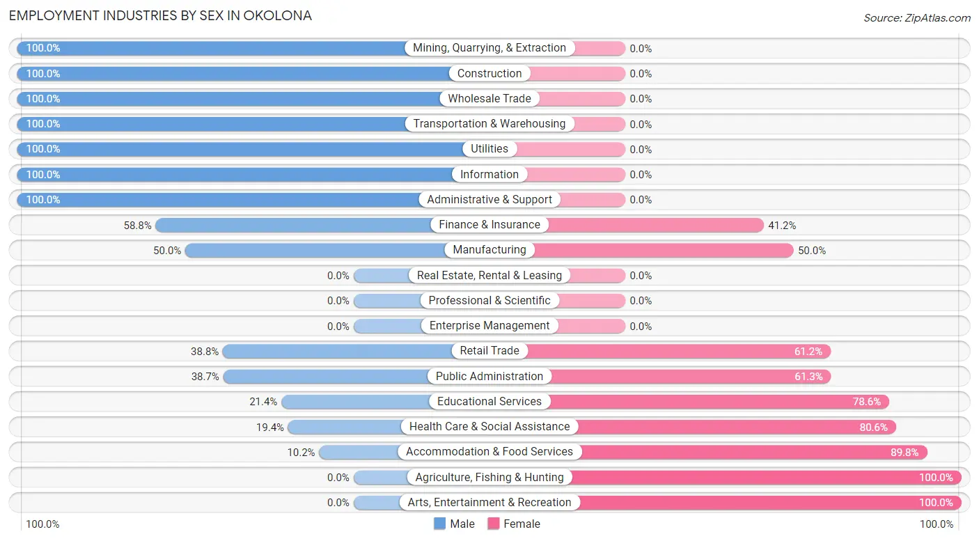 Employment Industries by Sex in Okolona