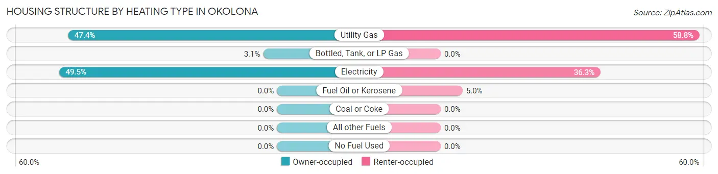 Housing Structure by Heating Type in Okolona