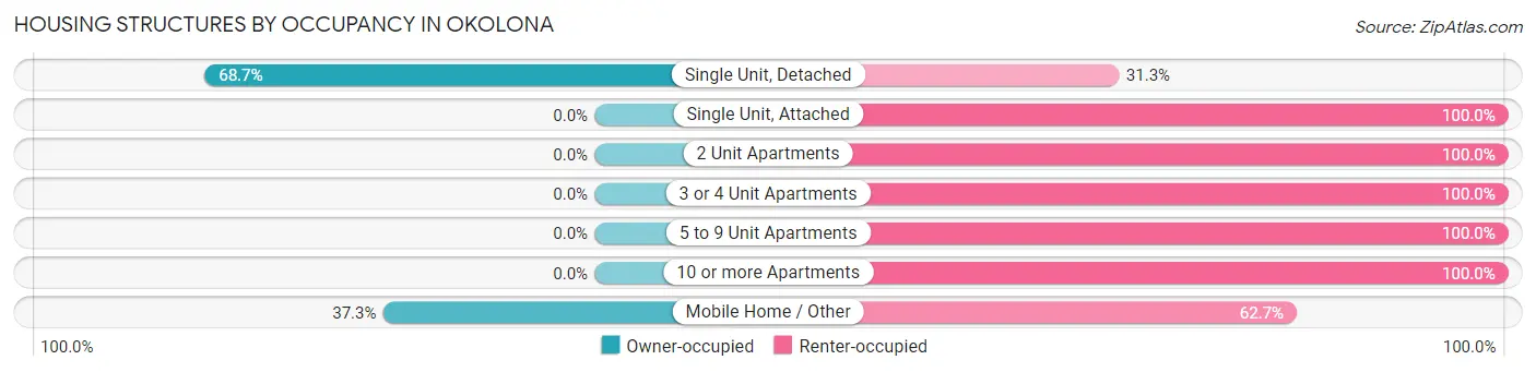 Housing Structures by Occupancy in Okolona