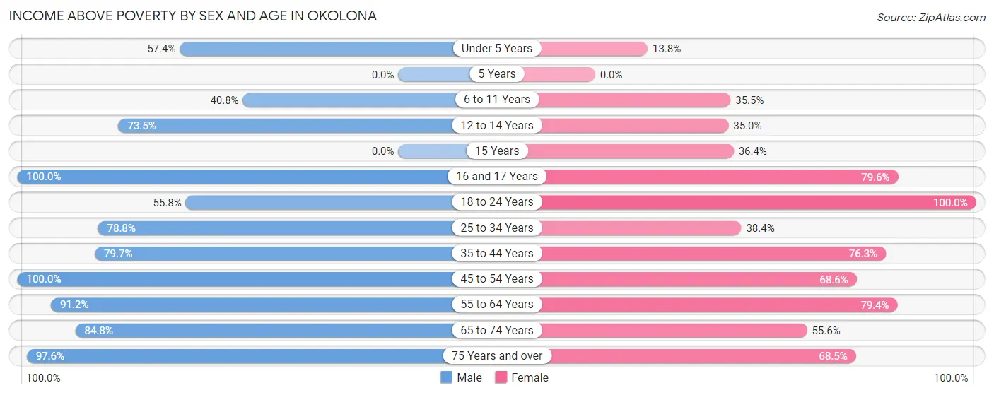 Income Above Poverty by Sex and Age in Okolona