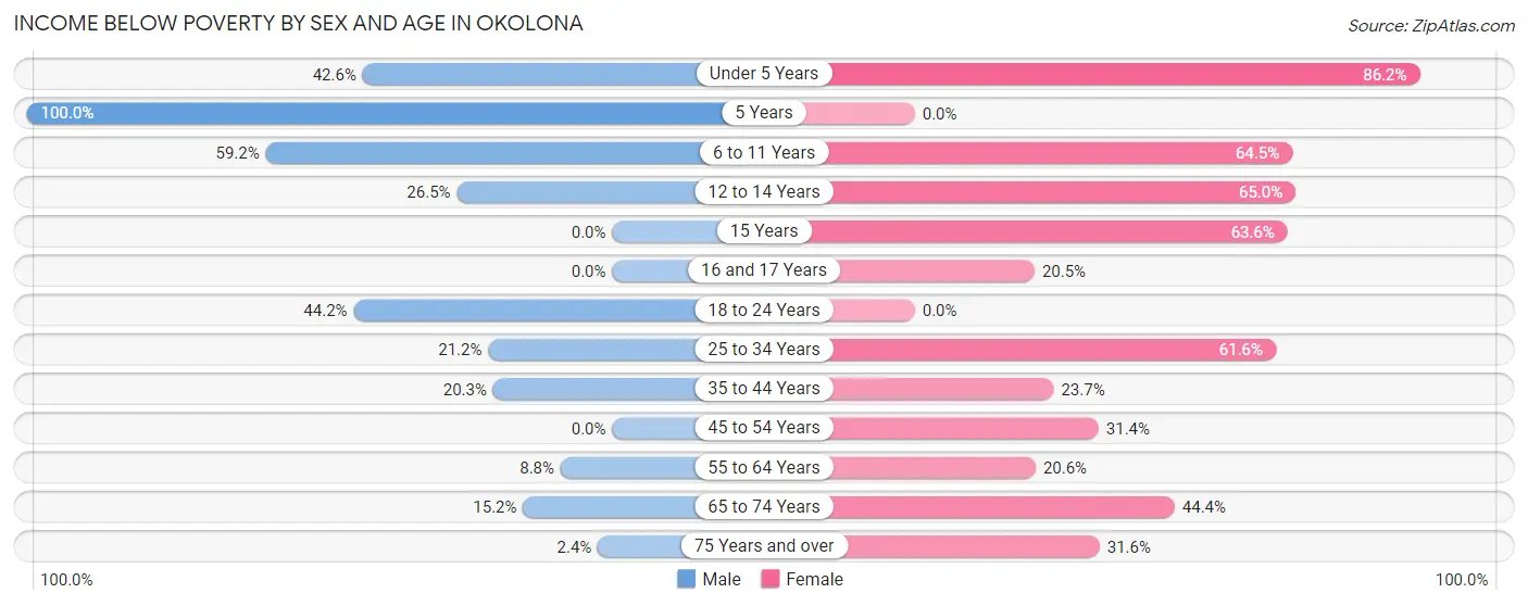 Income Below Poverty by Sex and Age in Okolona