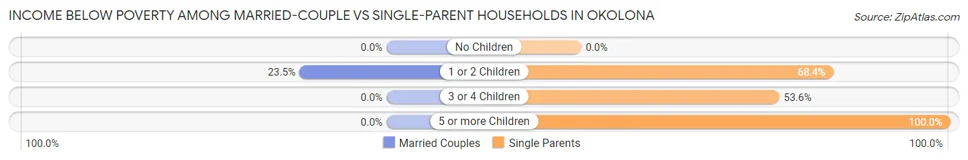 Income Below Poverty Among Married-Couple vs Single-Parent Households in Okolona