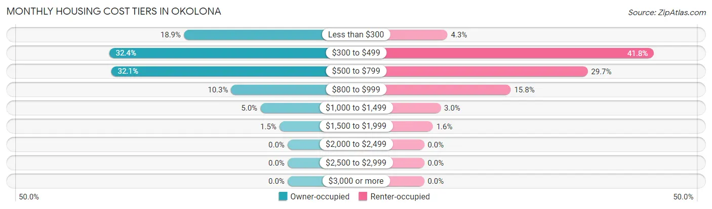 Monthly Housing Cost Tiers in Okolona