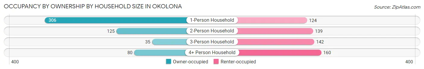 Occupancy by Ownership by Household Size in Okolona