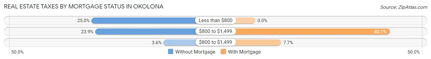 Real Estate Taxes by Mortgage Status in Okolona
