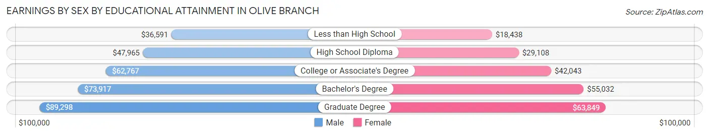 Earnings by Sex by Educational Attainment in Olive Branch