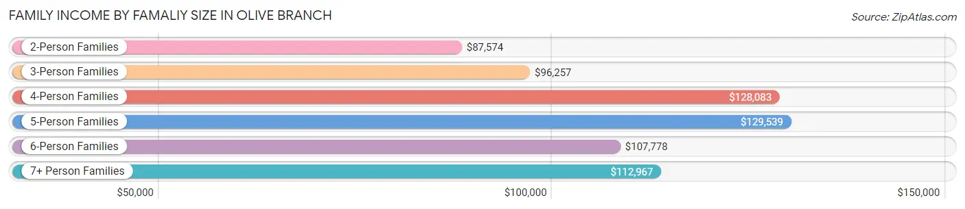 Family Income by Famaliy Size in Olive Branch