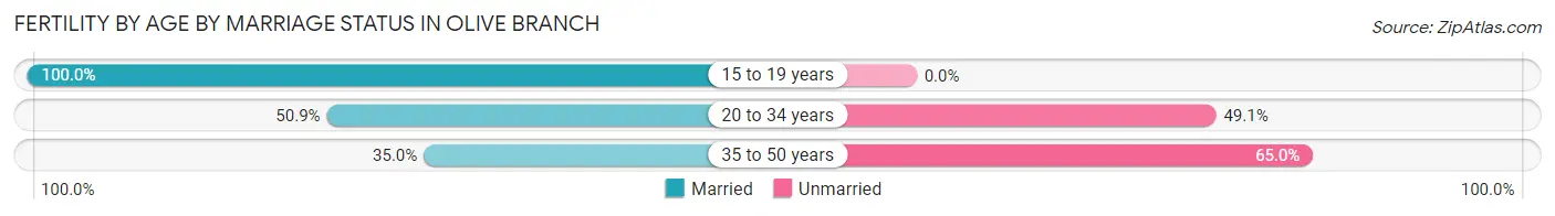 Female Fertility by Age by Marriage Status in Olive Branch