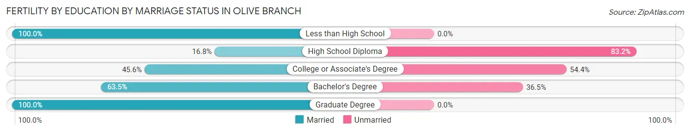 Female Fertility by Education by Marriage Status in Olive Branch