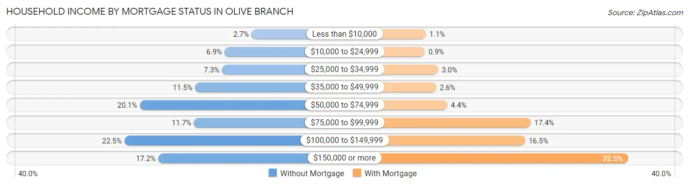 Household Income by Mortgage Status in Olive Branch