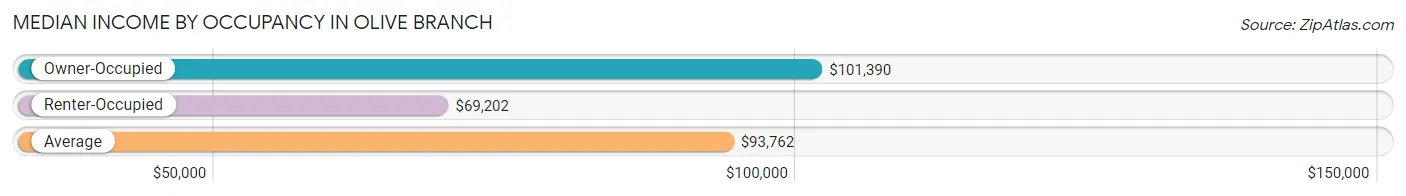 Median Income by Occupancy in Olive Branch