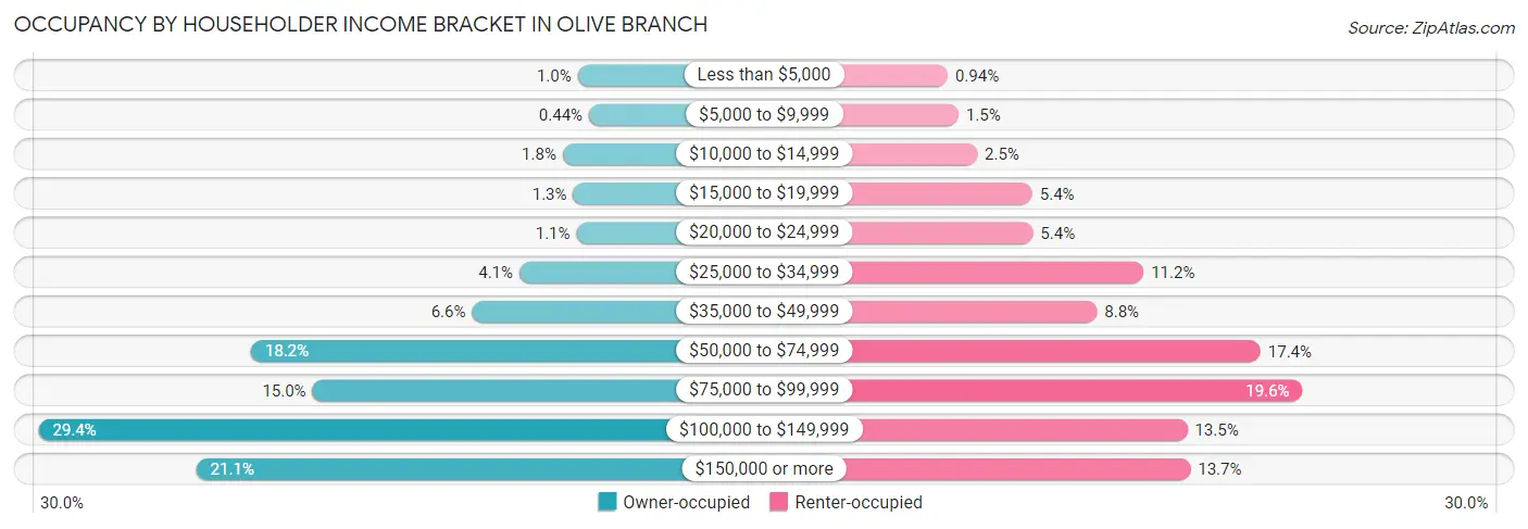 Occupancy by Householder Income Bracket in Olive Branch