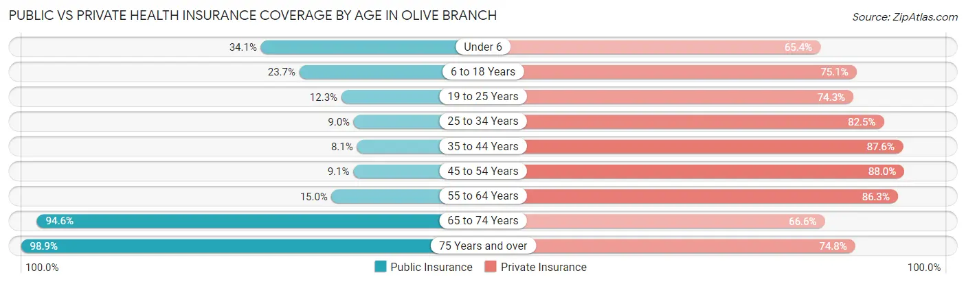 Public vs Private Health Insurance Coverage by Age in Olive Branch