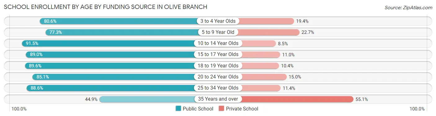 School Enrollment by Age by Funding Source in Olive Branch