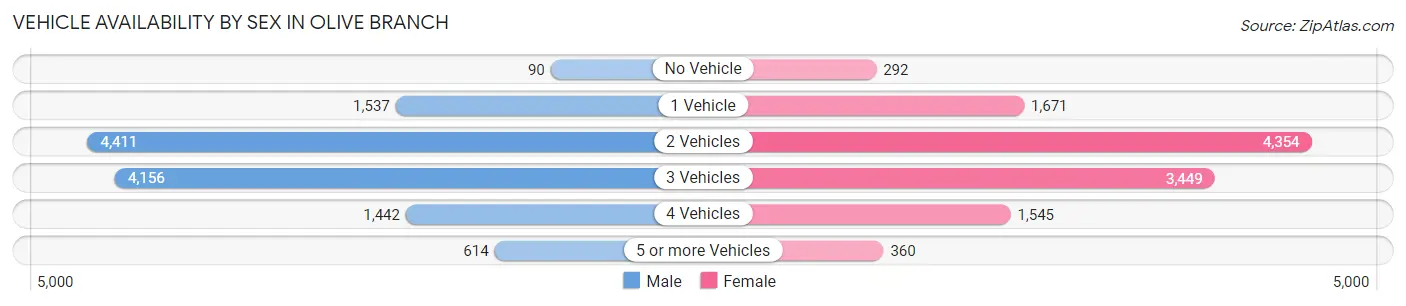 Vehicle Availability by Sex in Olive Branch