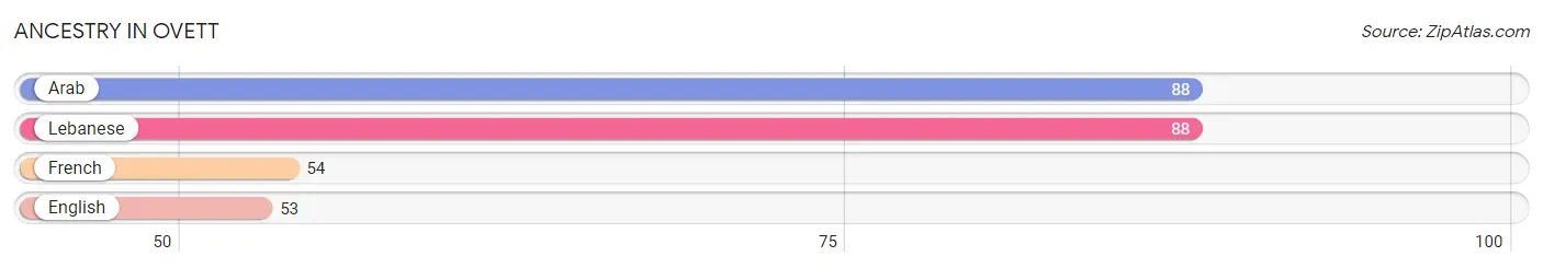 Ancestry in Ovett