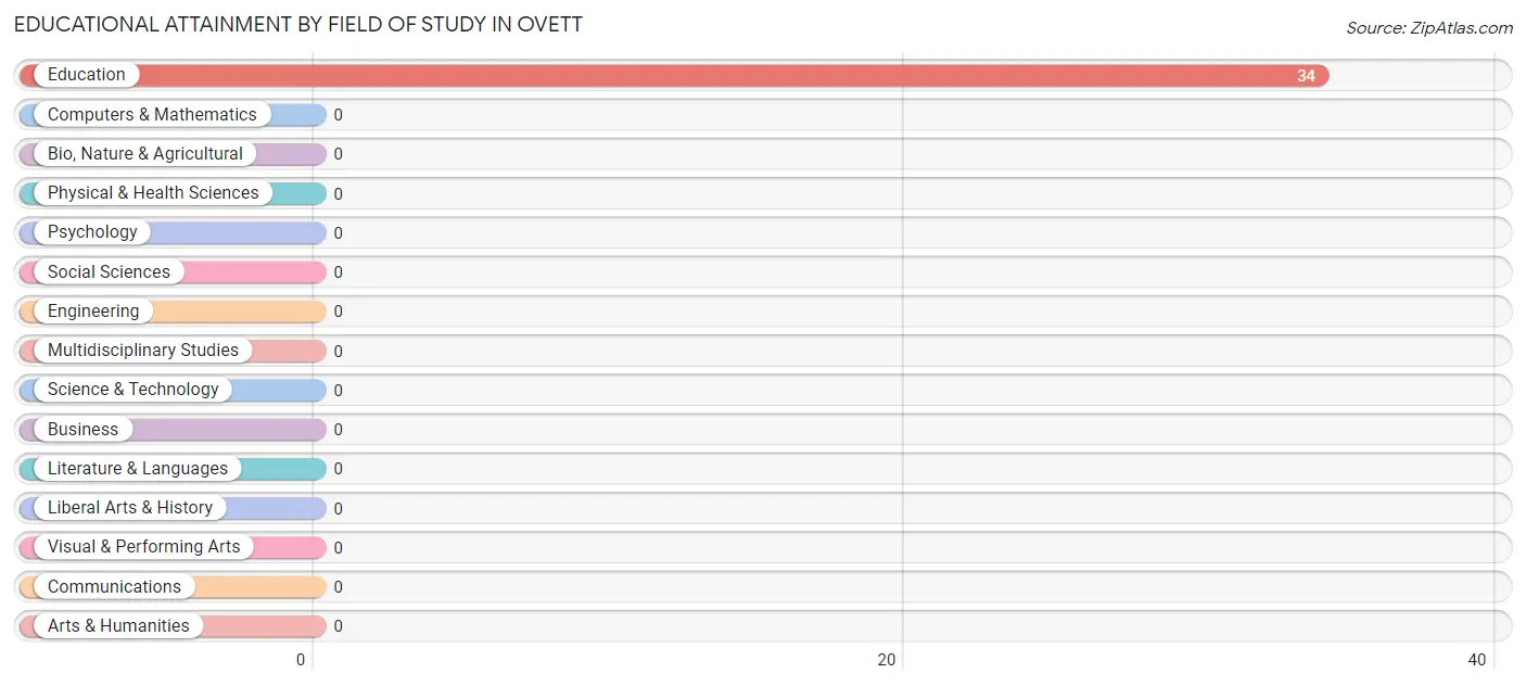 Educational Attainment by Field of Study in Ovett