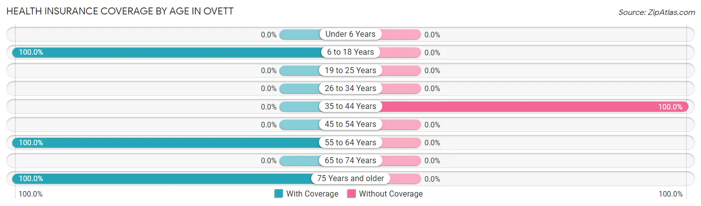 Health Insurance Coverage by Age in Ovett