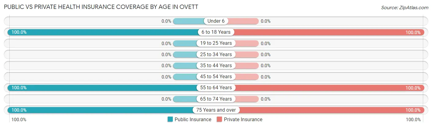 Public vs Private Health Insurance Coverage by Age in Ovett