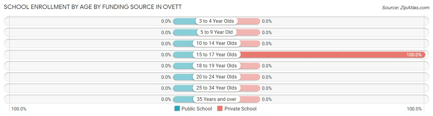 School Enrollment by Age by Funding Source in Ovett