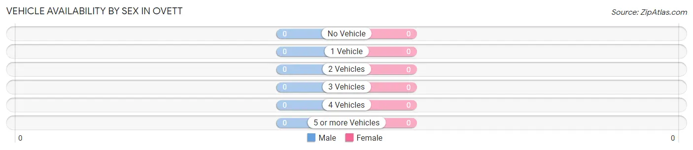 Vehicle Availability by Sex in Ovett