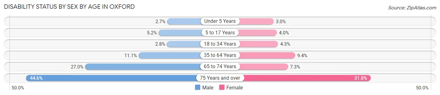 Disability Status by Sex by Age in Oxford