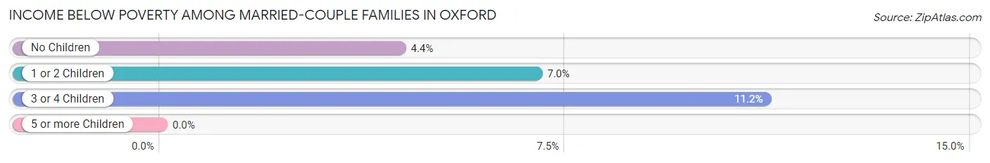 Income Below Poverty Among Married-Couple Families in Oxford