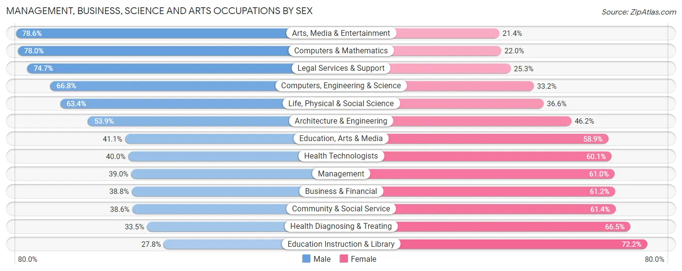 Management, Business, Science and Arts Occupations by Sex in Oxford