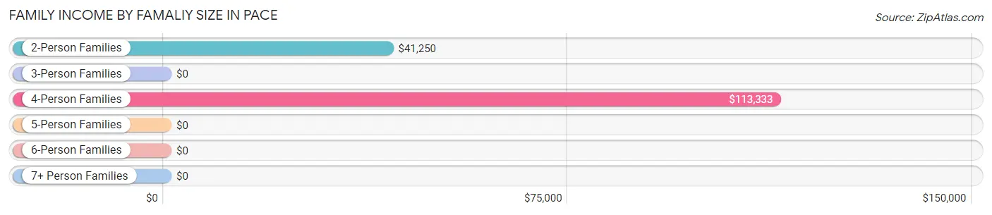 Family Income by Famaliy Size in Pace