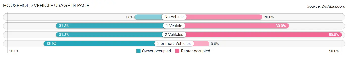 Household Vehicle Usage in Pace