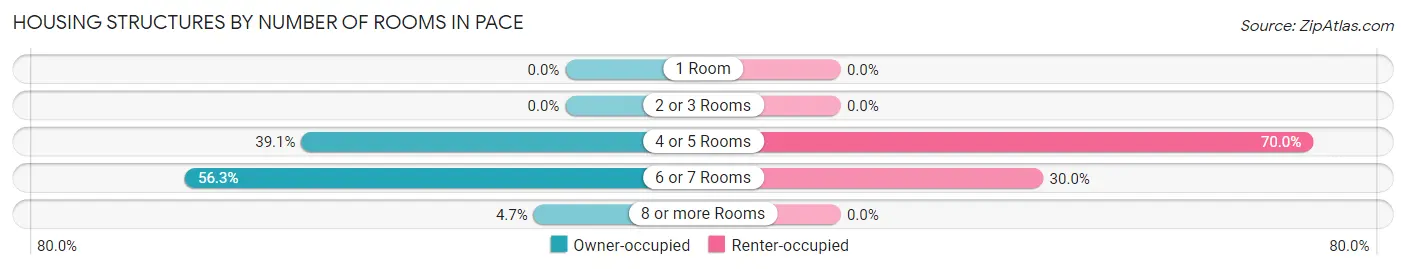Housing Structures by Number of Rooms in Pace