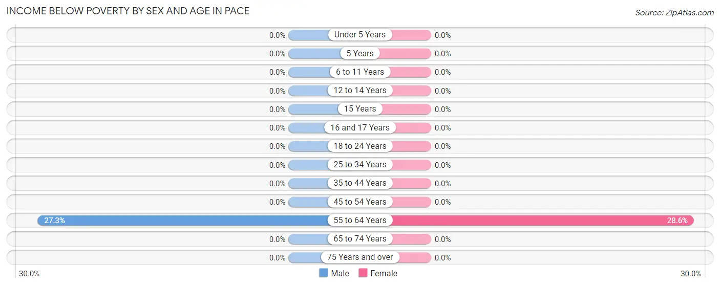 Income Below Poverty by Sex and Age in Pace