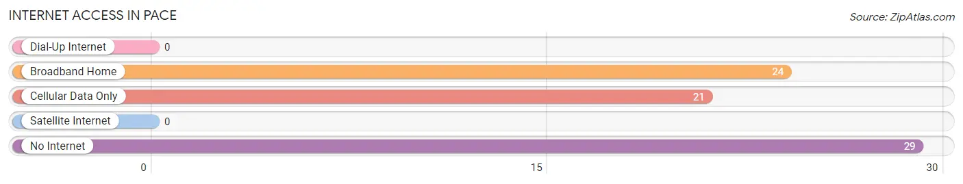 Internet Access in Pace