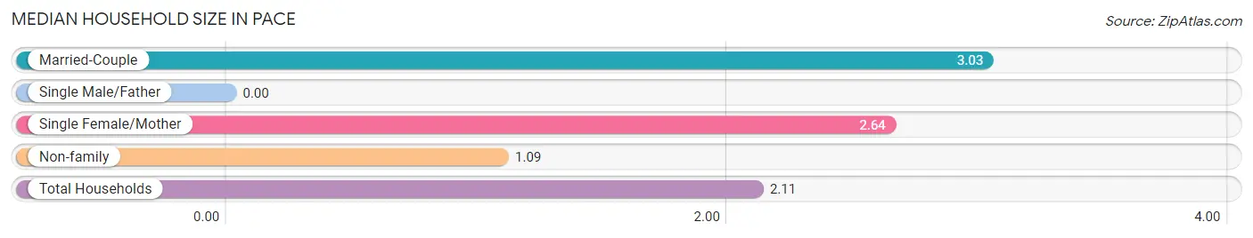 Median Household Size in Pace