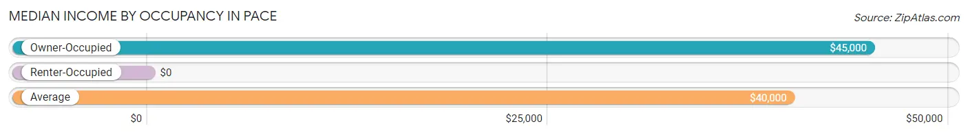 Median Income by Occupancy in Pace
