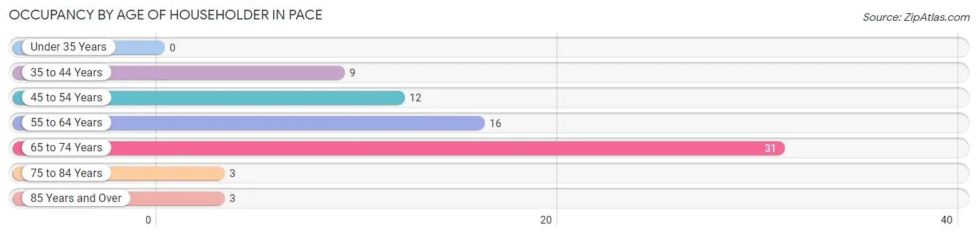 Occupancy by Age of Householder in Pace