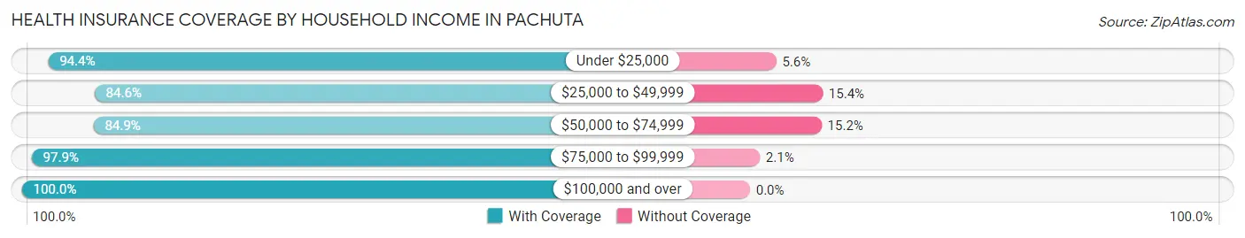 Health Insurance Coverage by Household Income in Pachuta