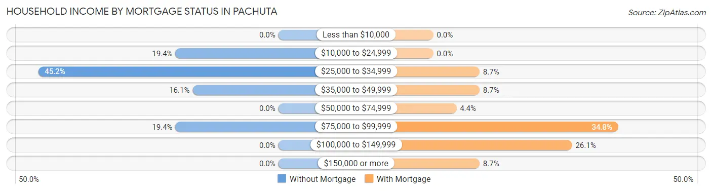 Household Income by Mortgage Status in Pachuta