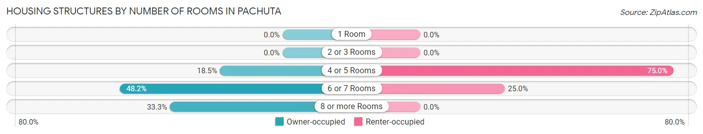 Housing Structures by Number of Rooms in Pachuta