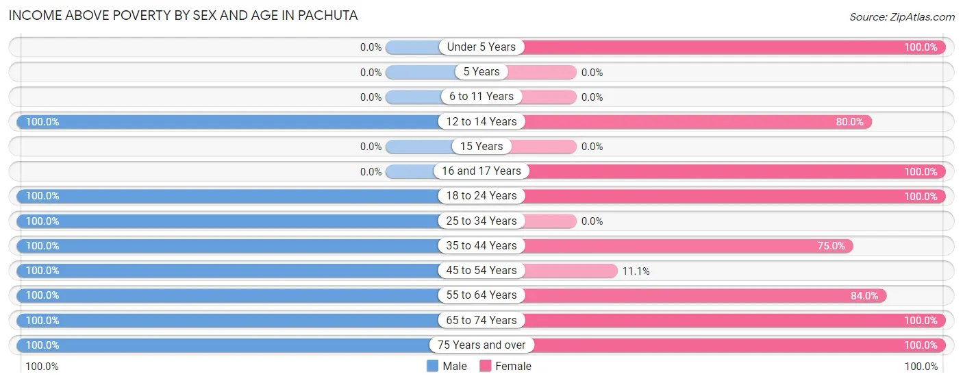 Income Above Poverty by Sex and Age in Pachuta