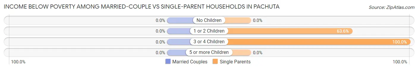 Income Below Poverty Among Married-Couple vs Single-Parent Households in Pachuta