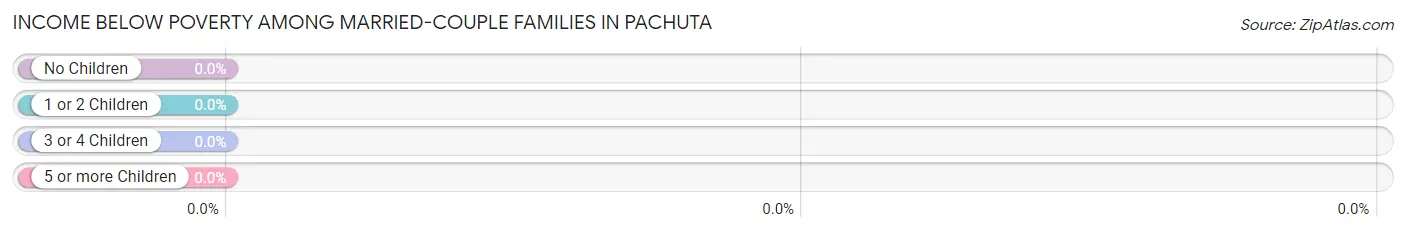 Income Below Poverty Among Married-Couple Families in Pachuta