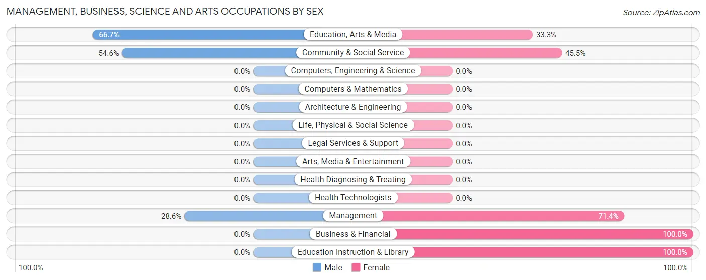 Management, Business, Science and Arts Occupations by Sex in Pachuta